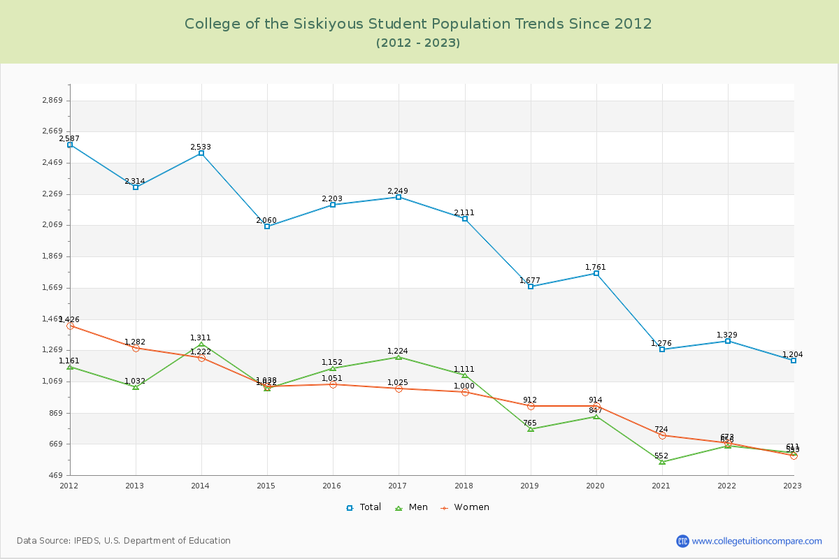 College of the Siskiyous Enrollment Trends Chart