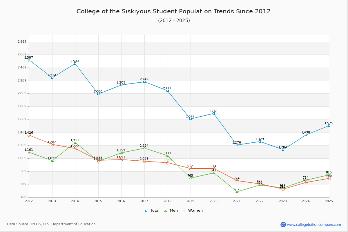 College of the Siskiyous Enrollment Trends Chart
