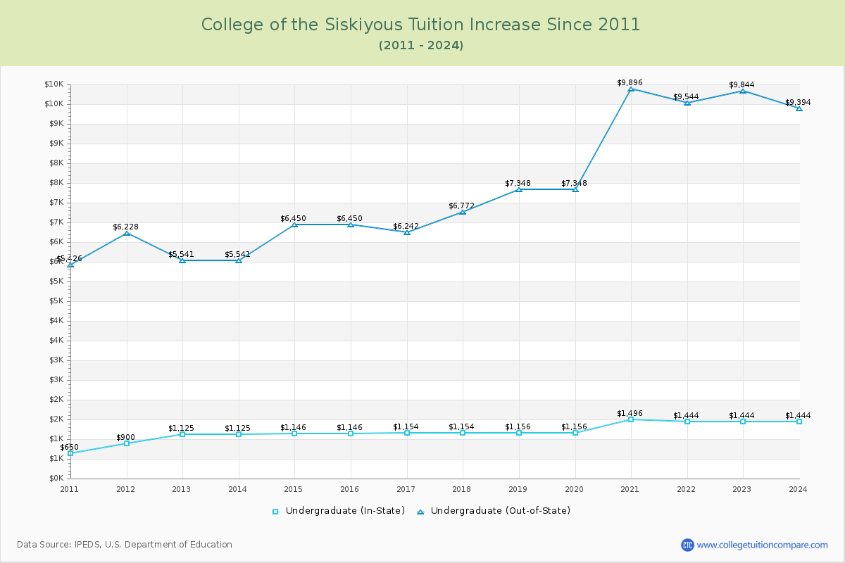 College of the Siskiyous Tuition & Fees Changes Chart