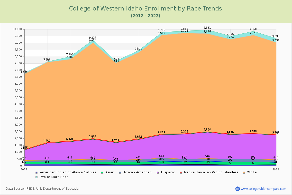 College of Western Idaho Enrollment by Race Trends Chart