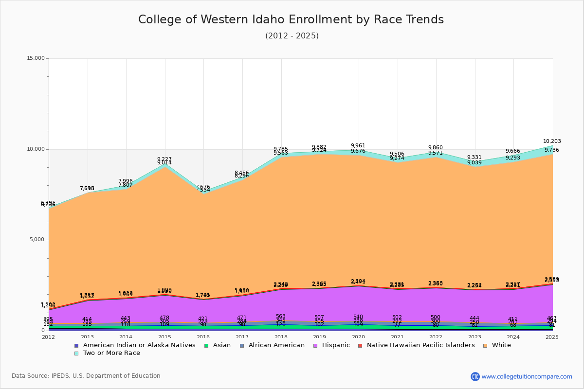 College of Western Idaho Enrollment by Race Trends Chart
