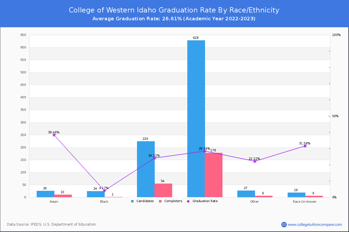 College of Western Idaho graduate rate by race