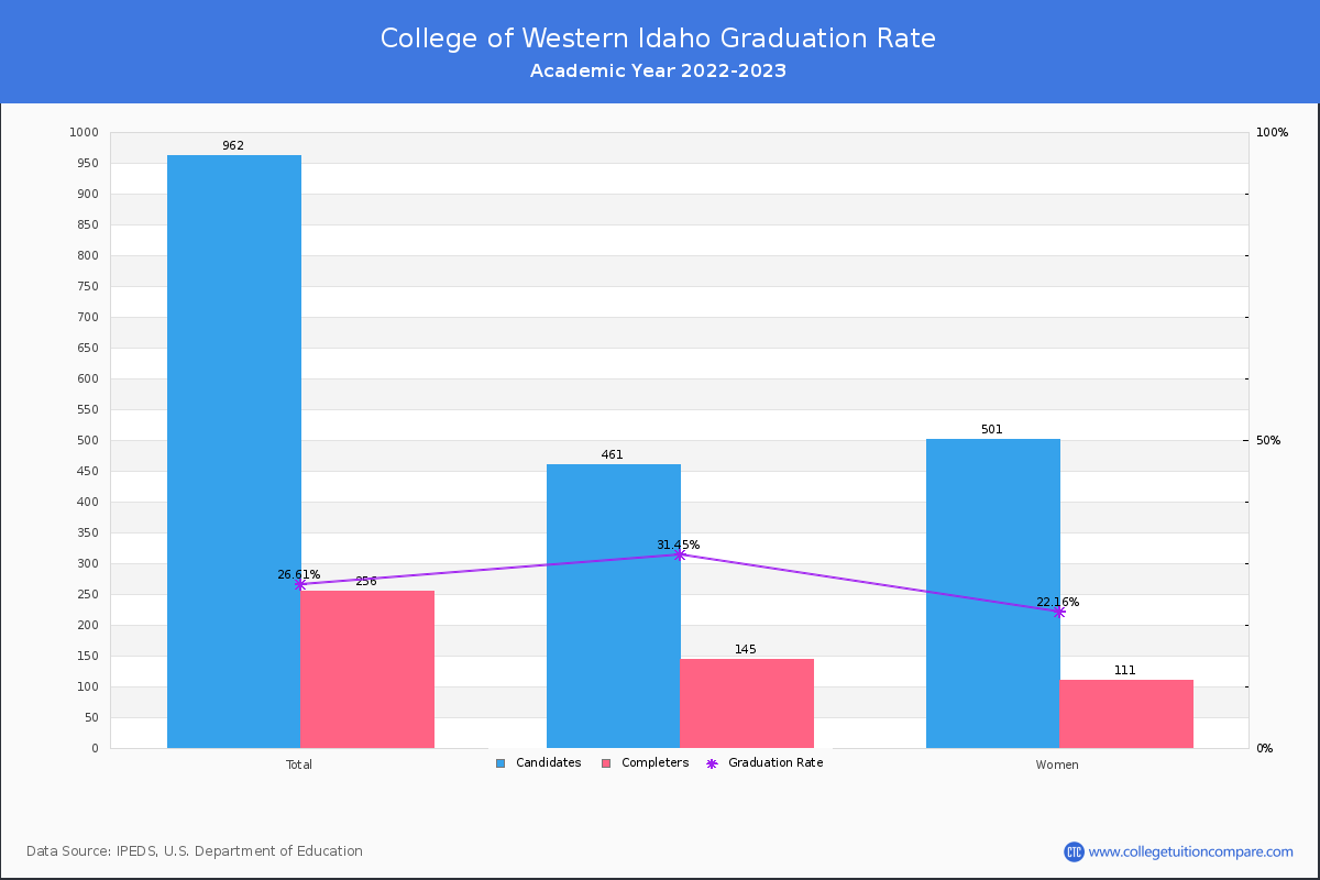 College of Western Idaho graduate rate