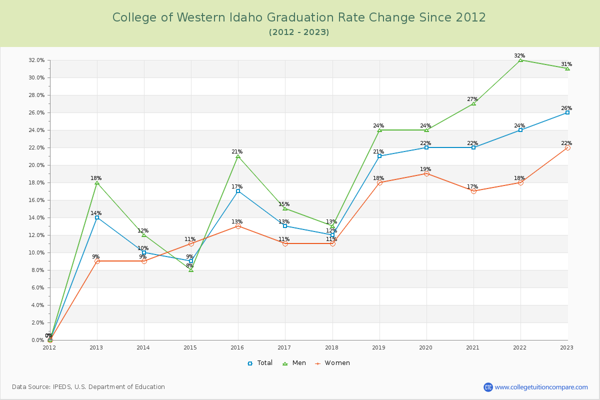 College of Western Idaho Graduation Rate Changes Chart
