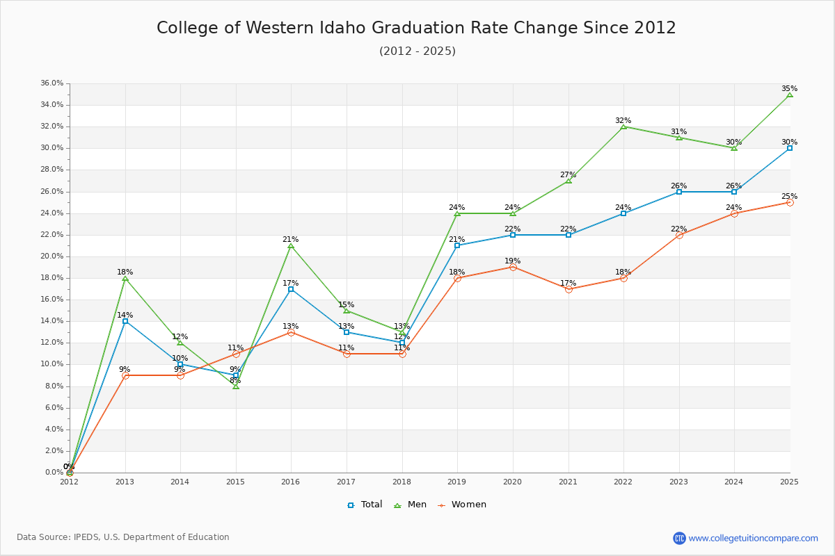 College of Western Idaho Graduation Rate Changes Chart