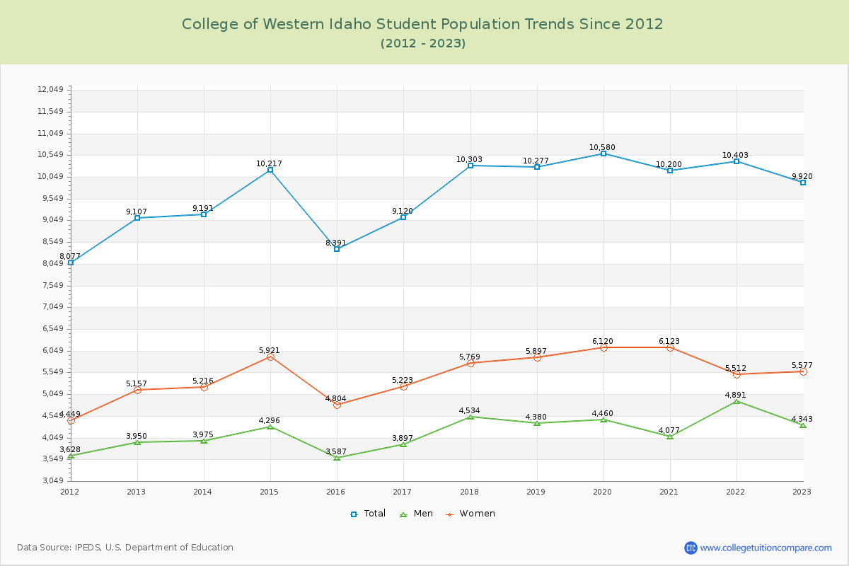 College of Western Idaho Enrollment Trends Chart
