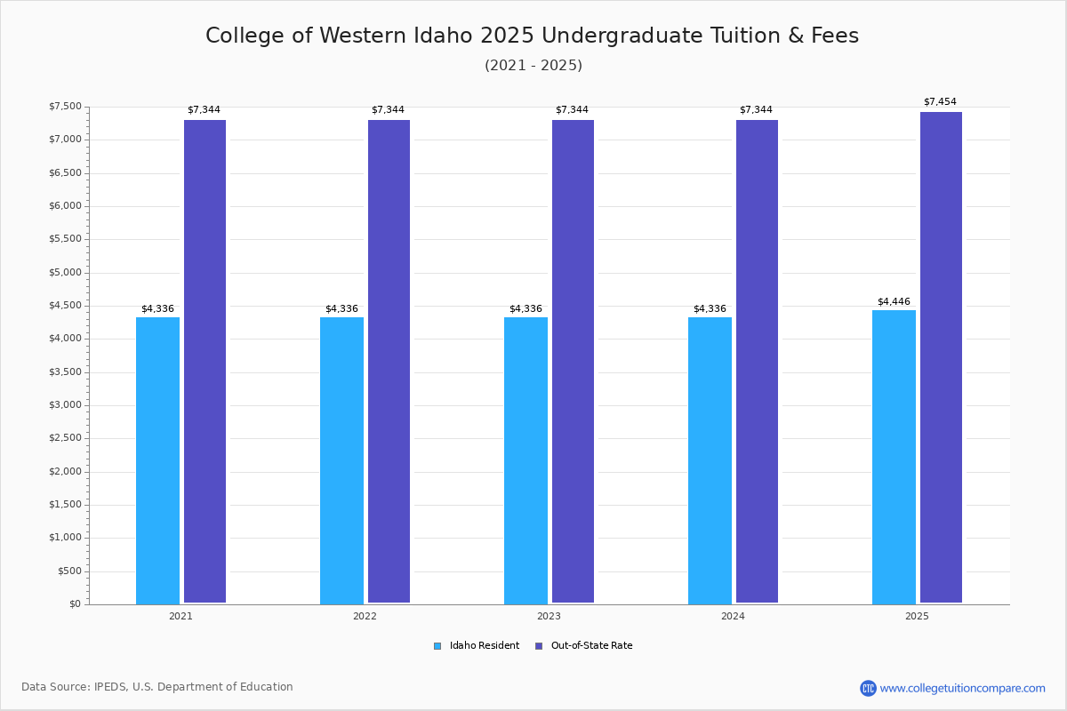 College of Western Idaho Tuition & Fees, Net Price