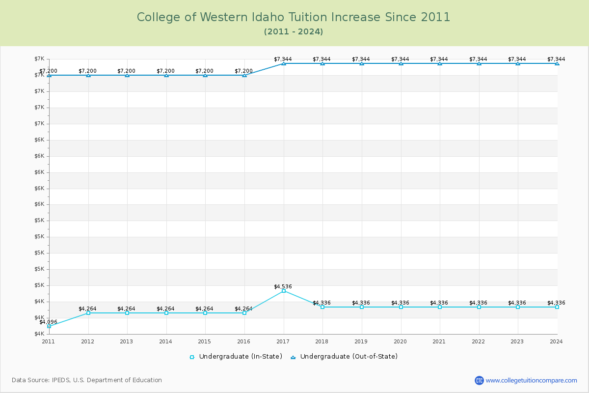 College of Western Idaho Tuition & Fees Changes Chart