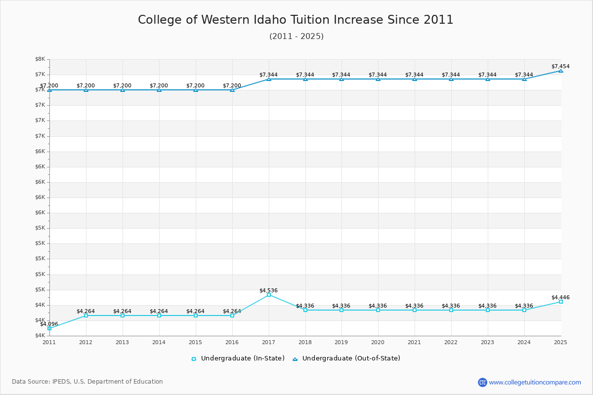 College of Western Idaho Tuition & Fees Changes Chart