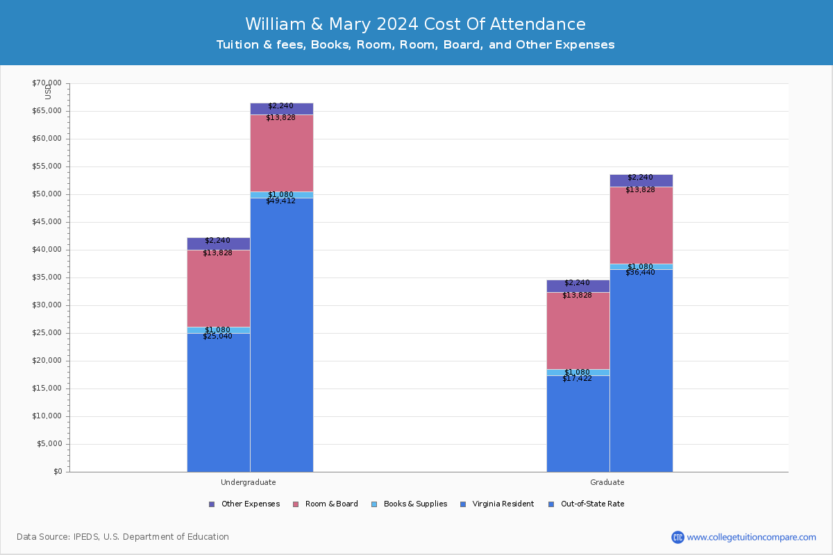 College Of William And Mary Tuition