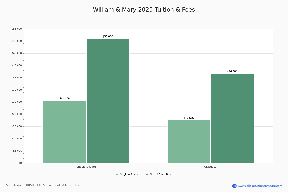 College Of William And Mary Academic Overview College Of William And Mary Academic Overview