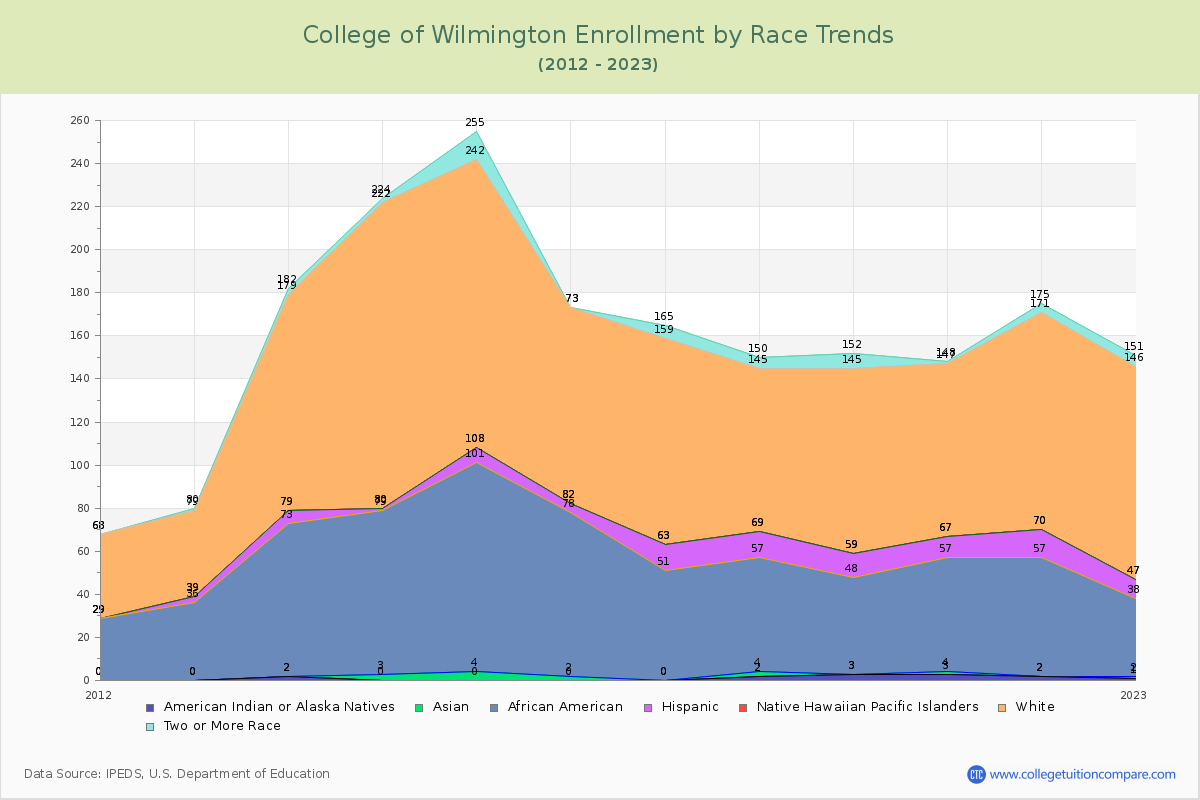 College of Wilmington Enrollment by Race Trends Chart