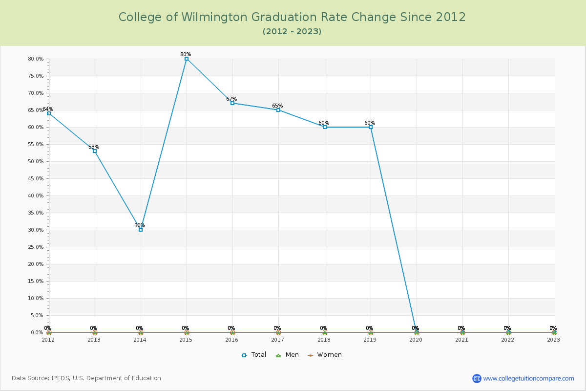 College of Wilmington Graduation Rate Changes Chart