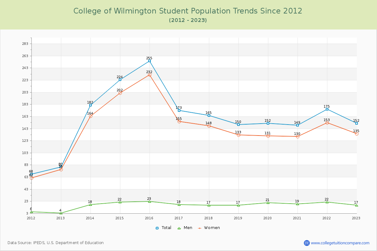 College of Wilmington Enrollment Trends Chart