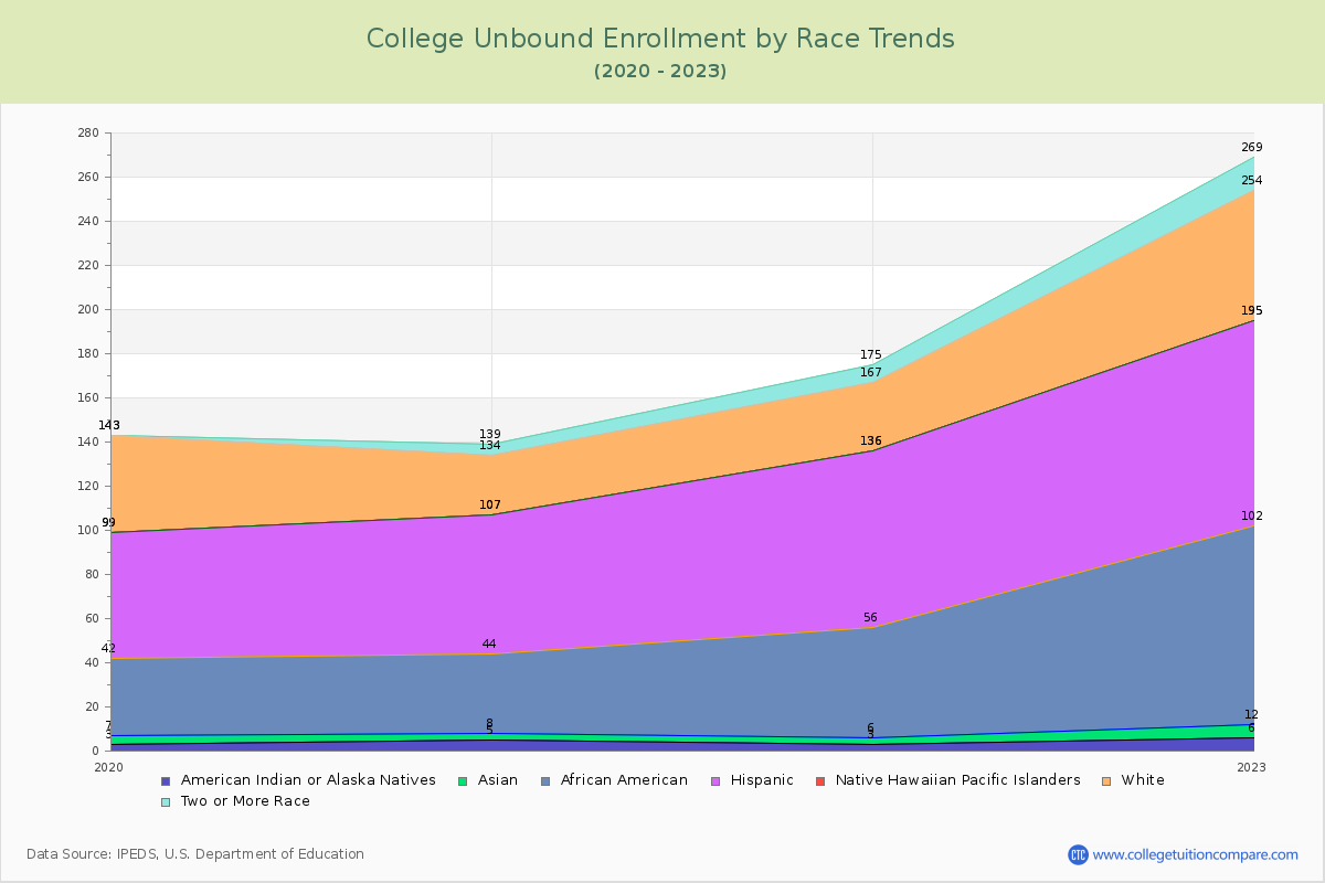 College Unbound Enrollment by Race Trends Chart
