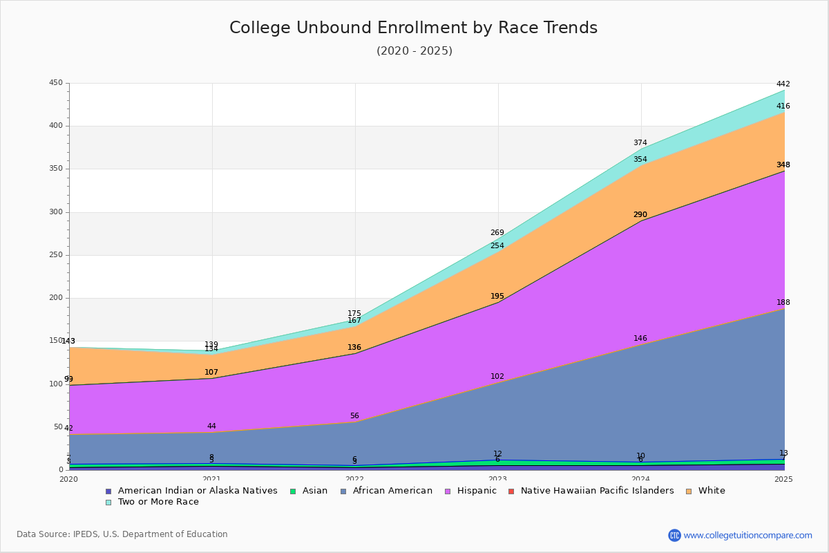 College Unbound Enrollment by Race Trends Chart