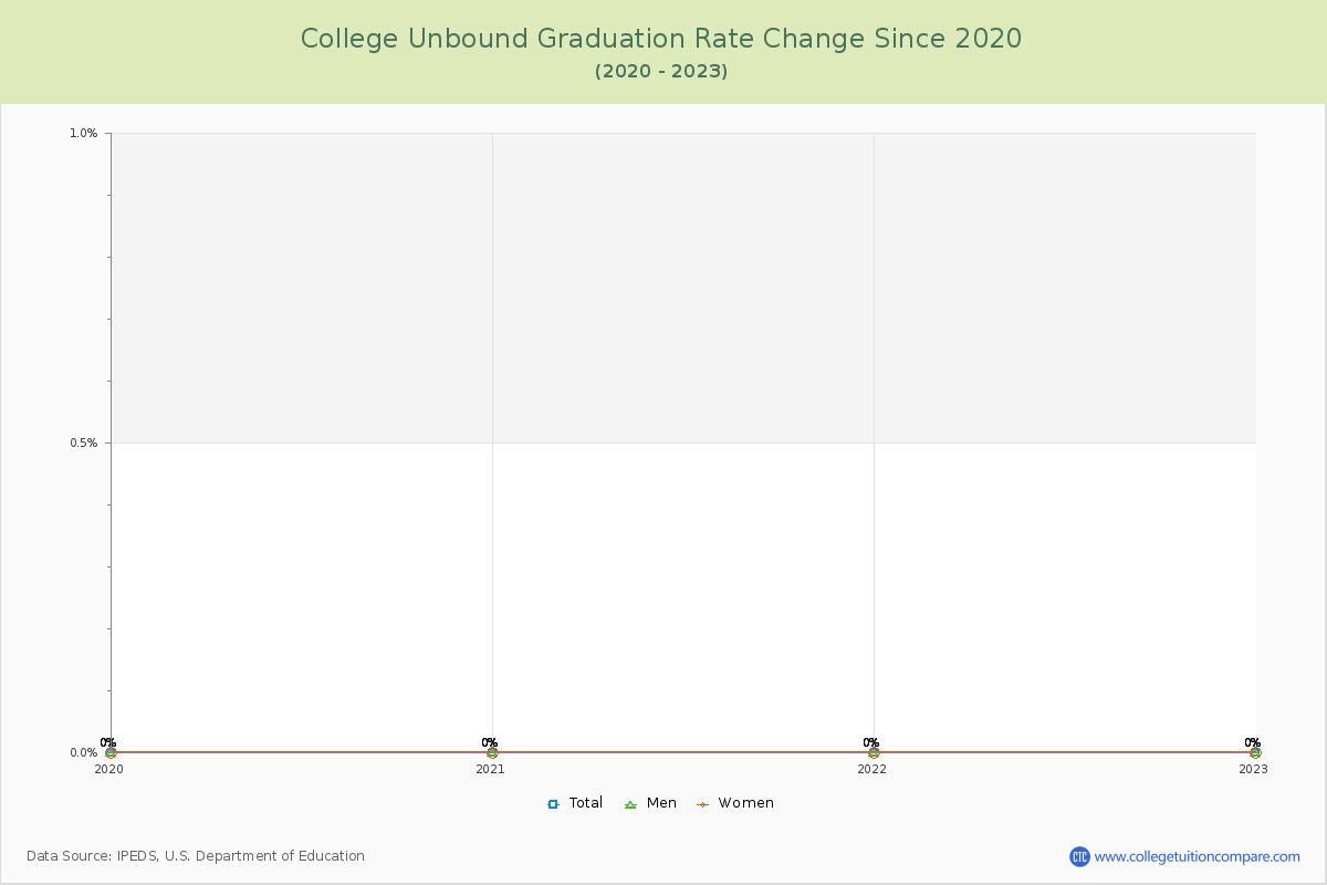 College Unbound Graduation Rate Changes Chart