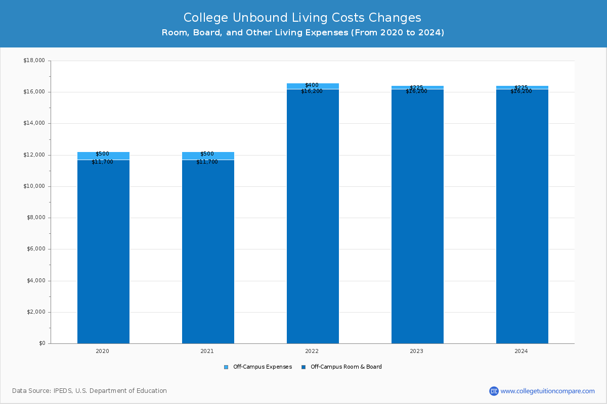 College Unbound - Room and Board Coost Chart
