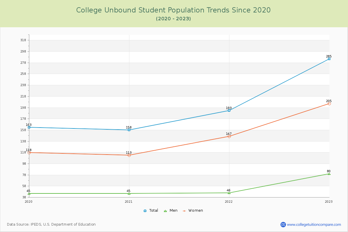 College Unbound Enrollment Trends Chart