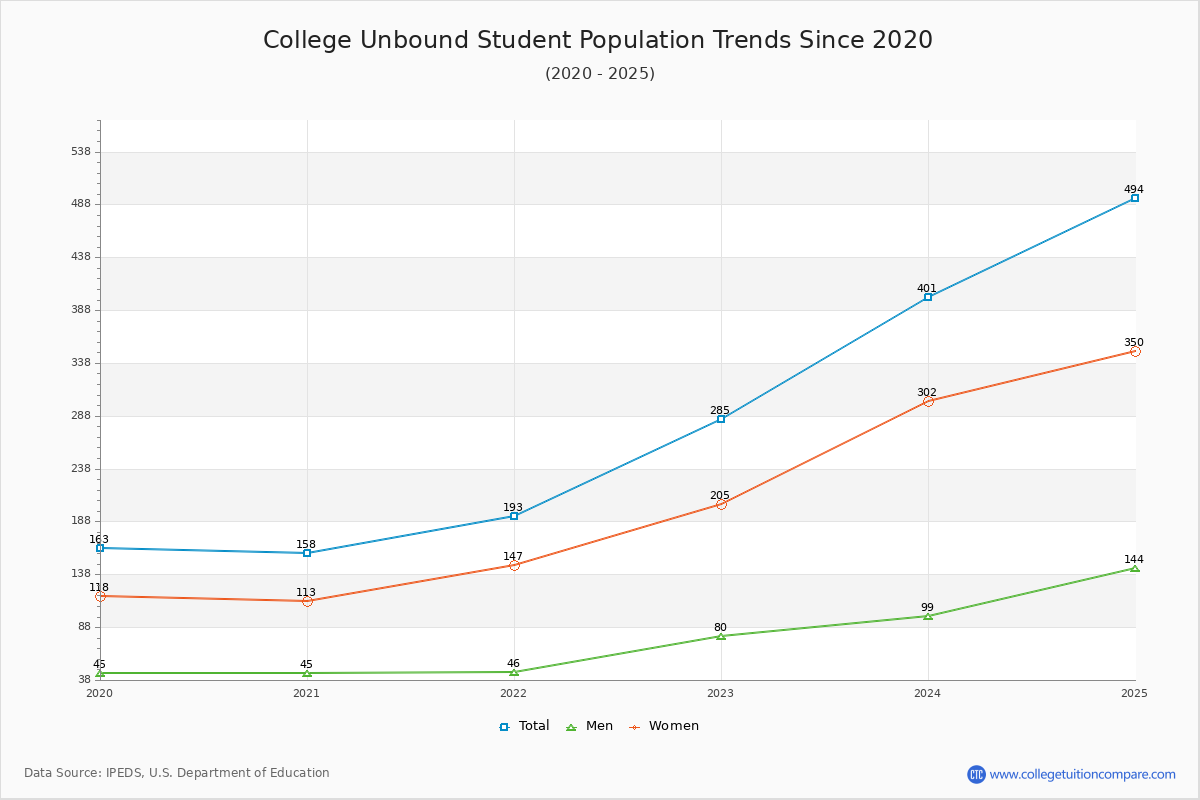 College Unbound Enrollment Trends Chart