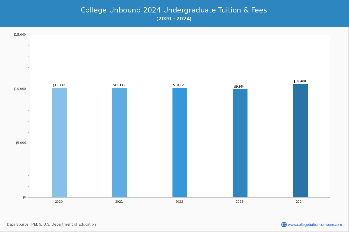 College Unbound - Undergraduate Tuition Chart