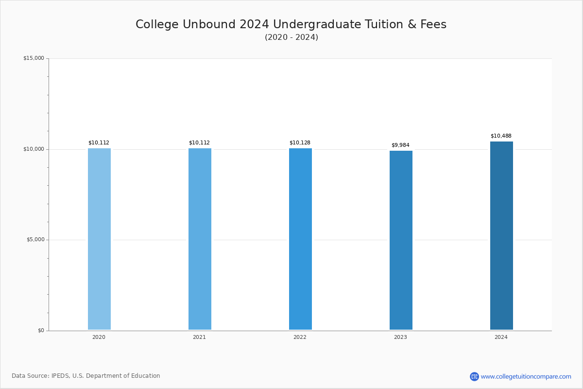 College Unbound - Undergraduate Tuition Chart