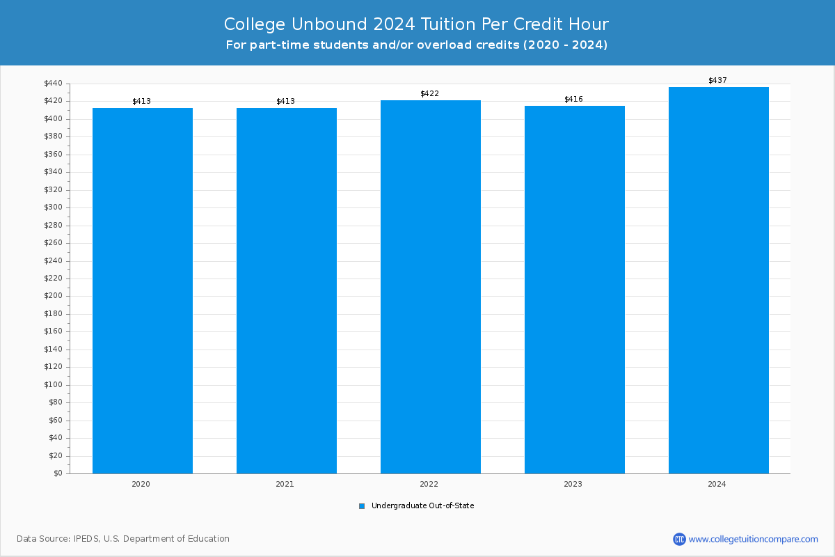 College Unbound - Tuition per Credit Hour