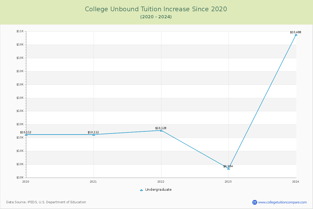 College Unbound Tuition & Fees Changes Chart