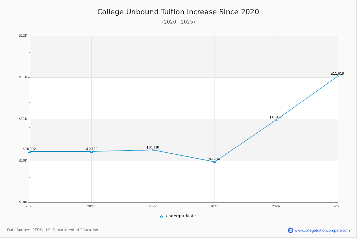 College Unbound Tuition & Fees Changes Chart