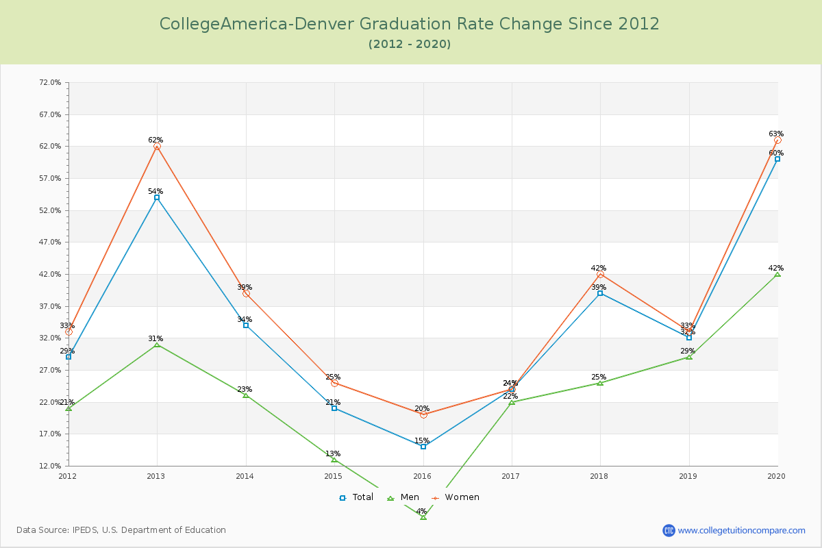 CollegeAmerica-Denver Graduation Rate Changes Chart
