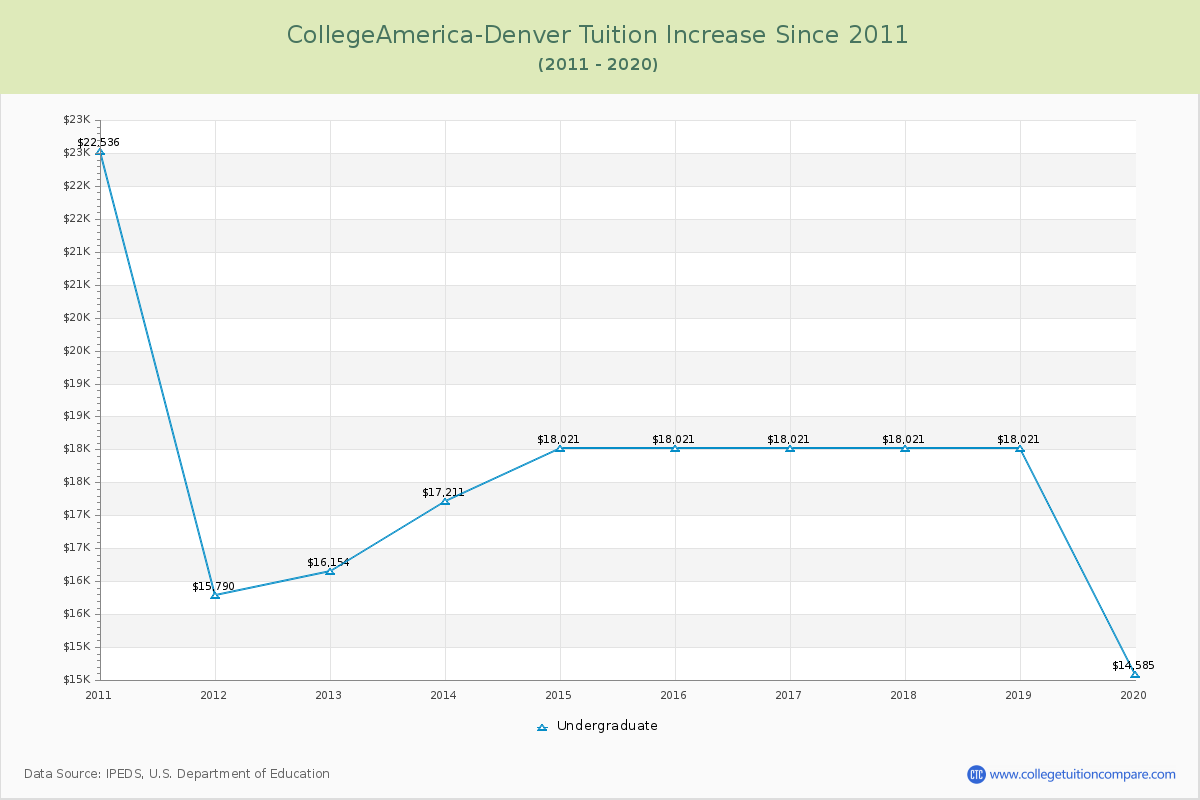 CollegeAmerica-Denver Tuition & Fees Changes Chart