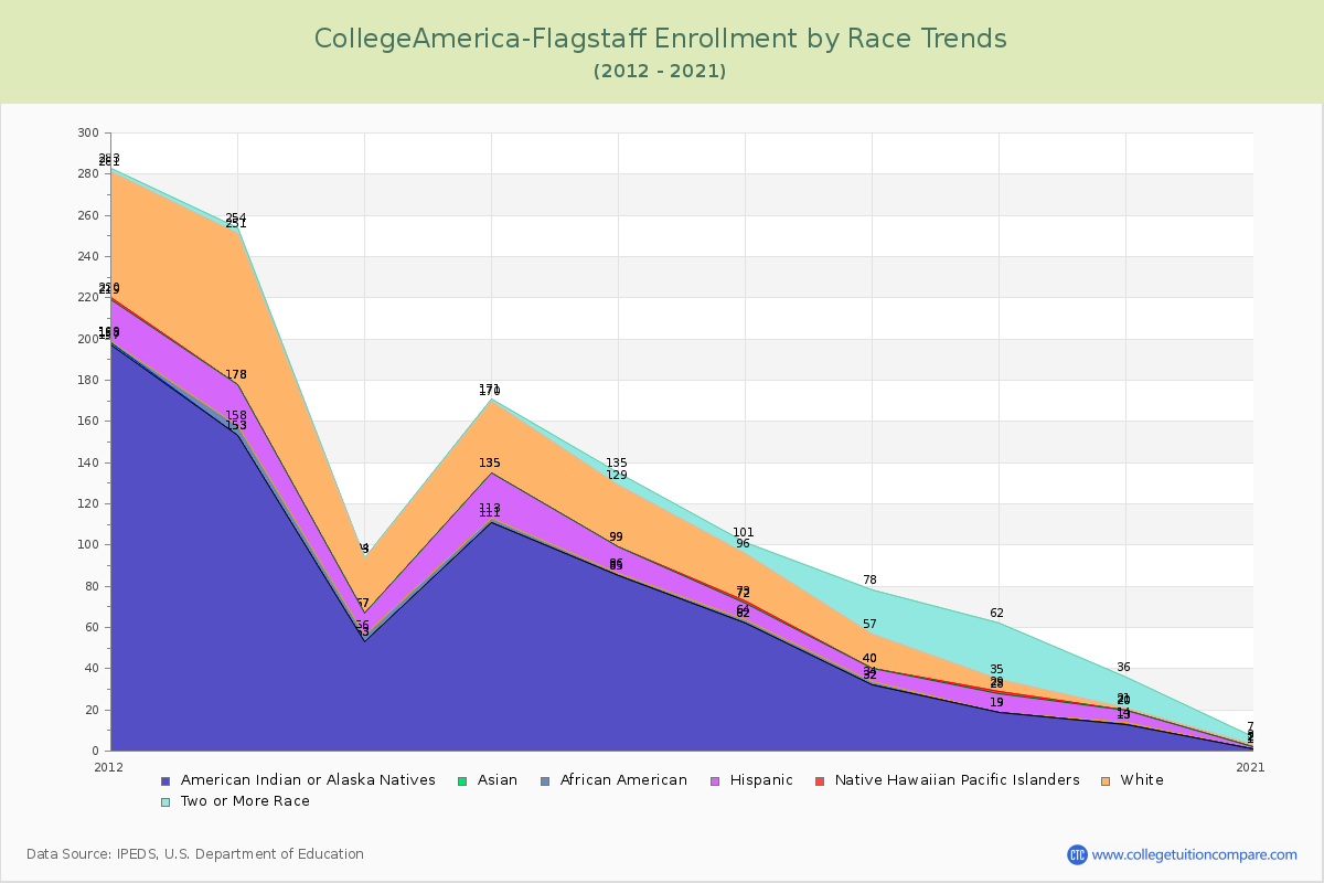 CollegeAmerica-Flagstaff Enrollment by Race Trends Chart