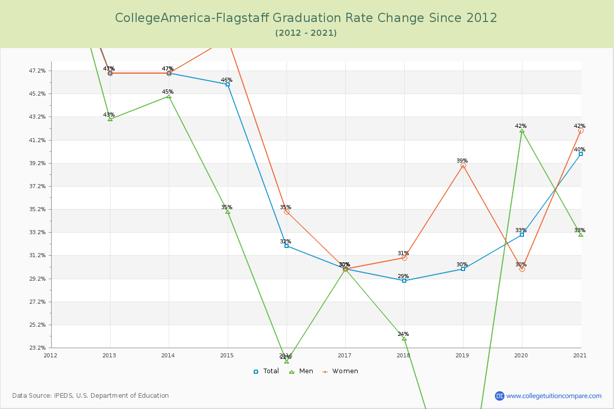 CollegeAmerica-Flagstaff Graduation Rate Changes Chart