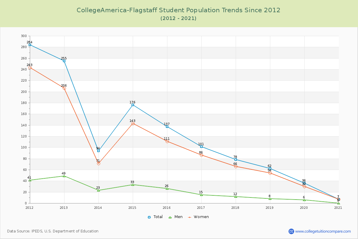 CollegeAmerica-Flagstaff Enrollment Trends Chart