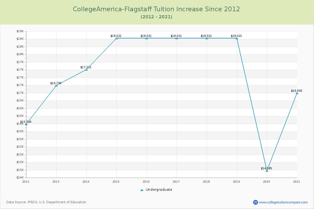 CollegeAmerica-Flagstaff Tuition & Fees Changes Chart