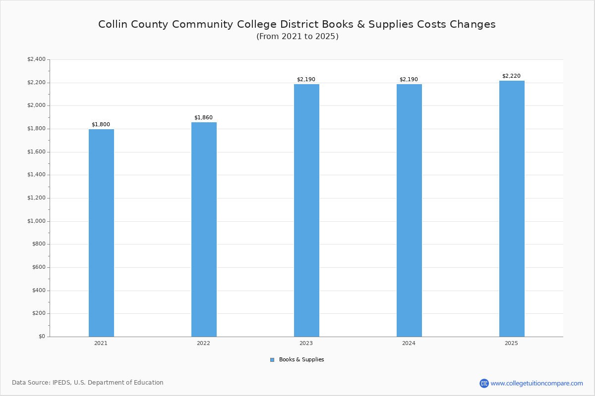 CCCCD Tuition & Fees, Net Price
