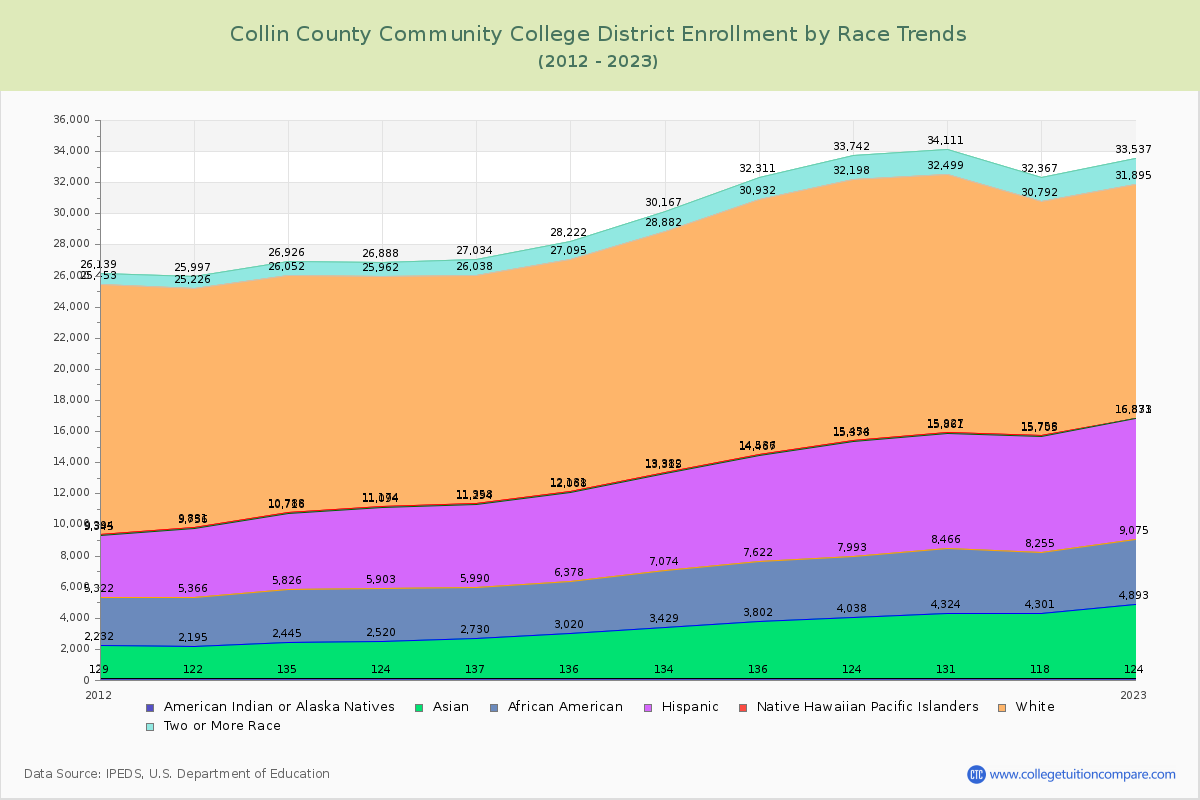 Collin County Community College District Enrollment by Race Trends Chart