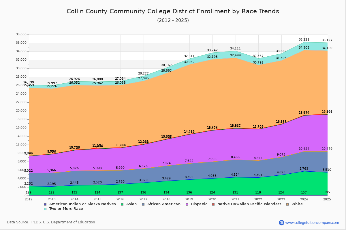 Collin County Community College District Enrollment by Race Trends Chart