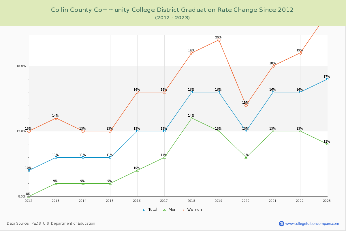 Collin County Community College District Graduation Rate Changes Chart
