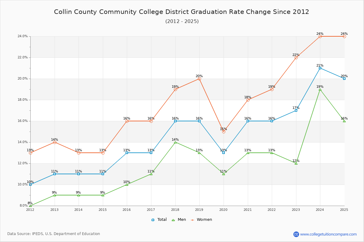 Collin County Community College District Graduation Rate Changes Chart
