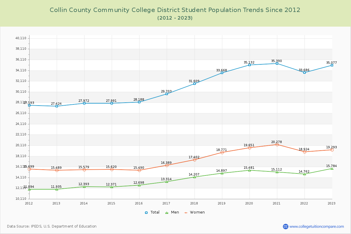 Collin County Community College District Enrollment Trends Chart