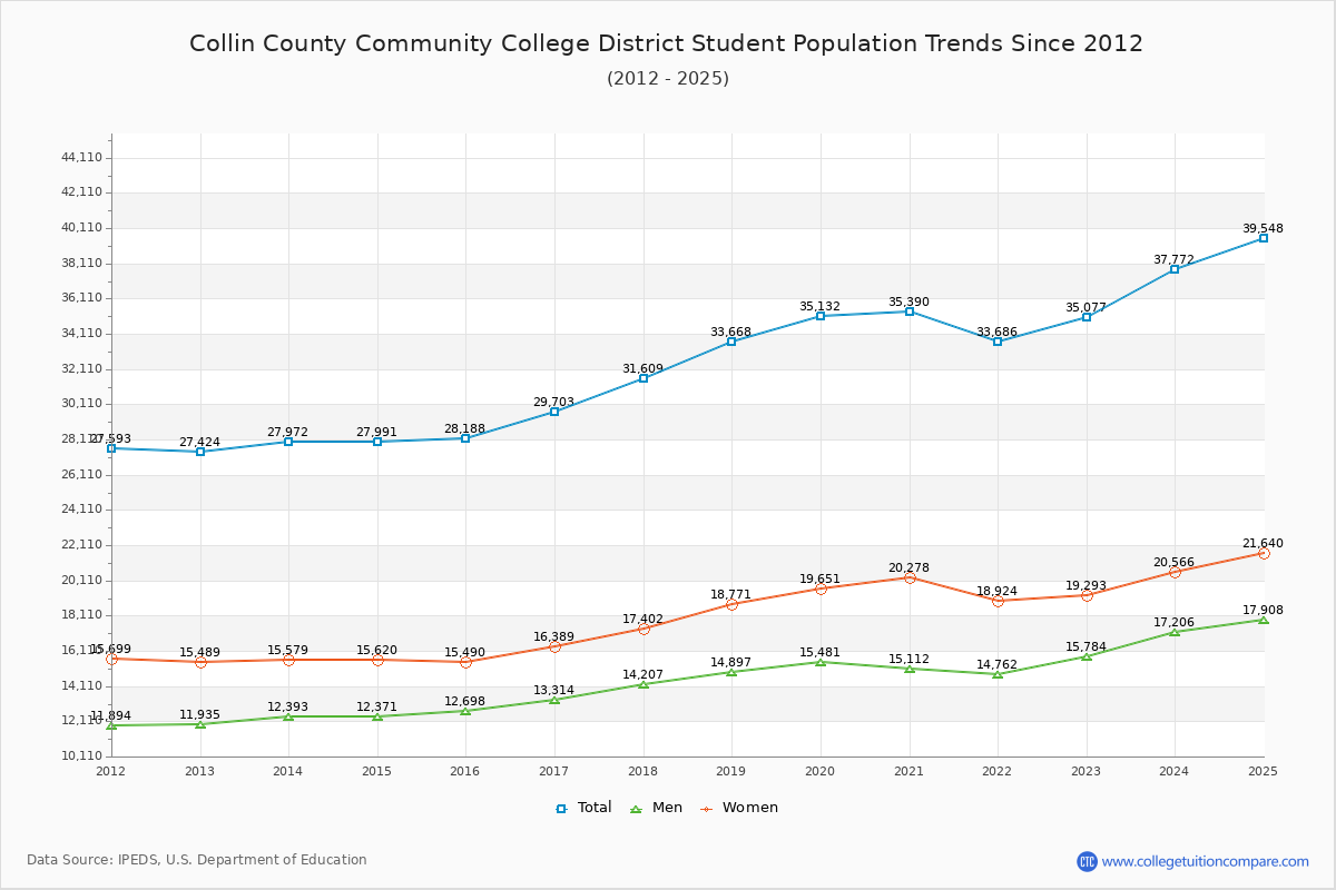 Collin County Community College District Enrollment Trends Chart