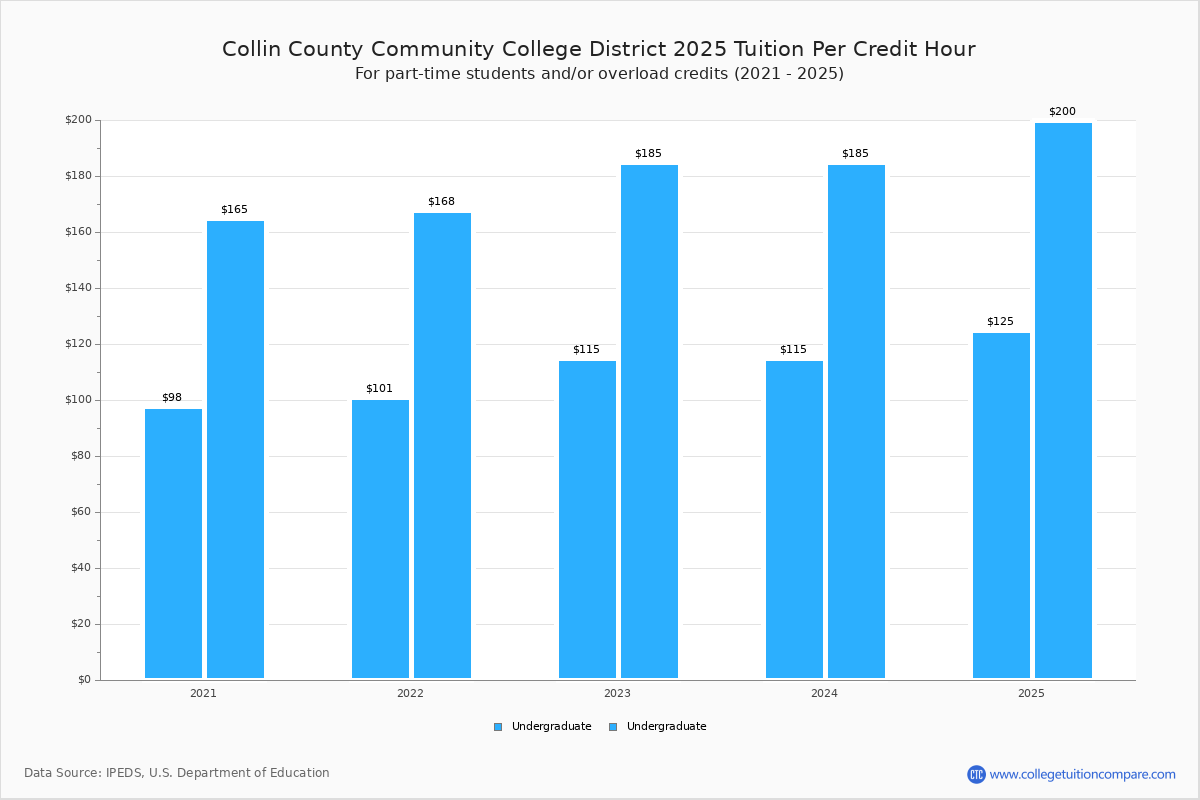 CCCCD Tuition & Fees, Net Price