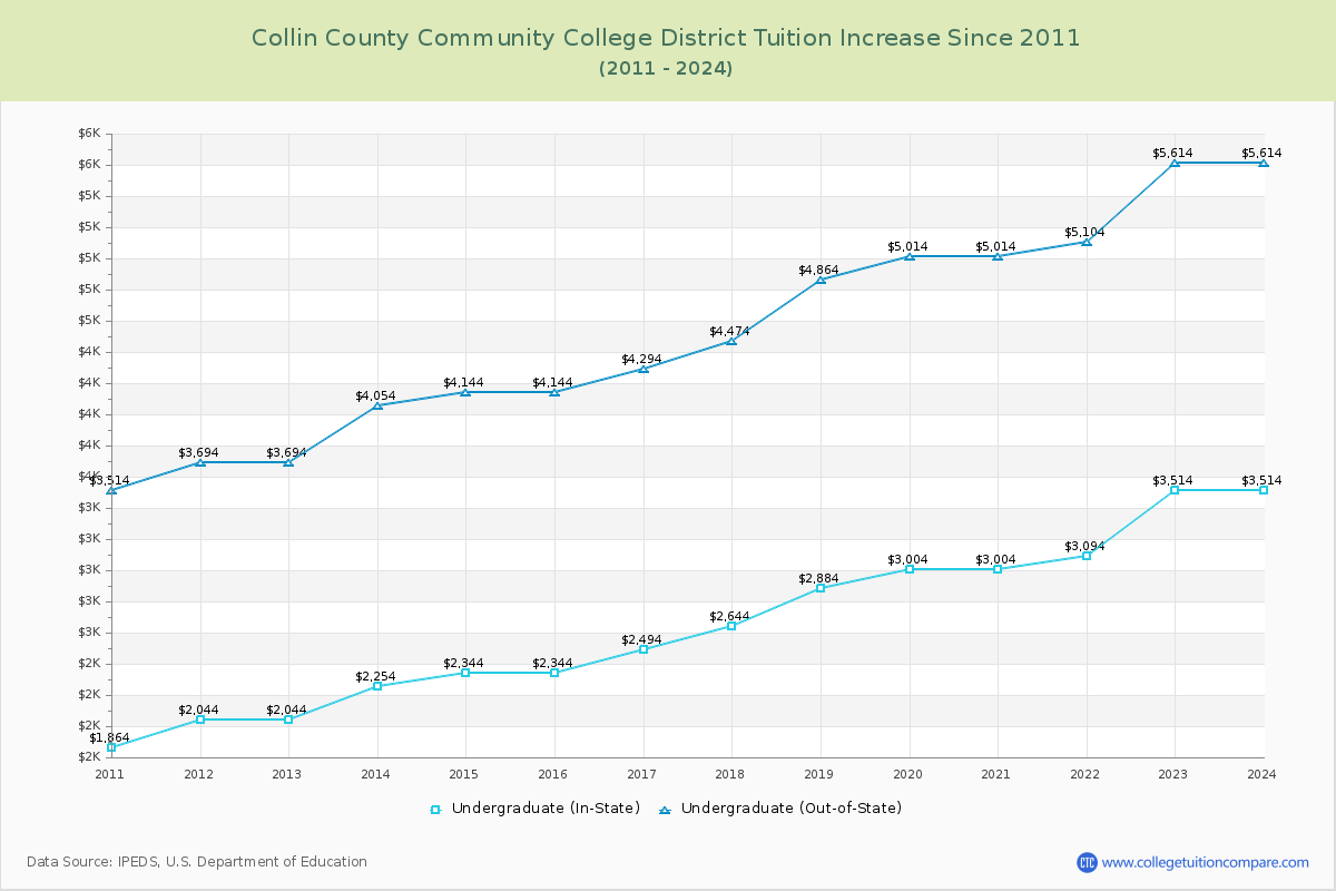 Collin County Community College District Tuition & Fees Changes Chart