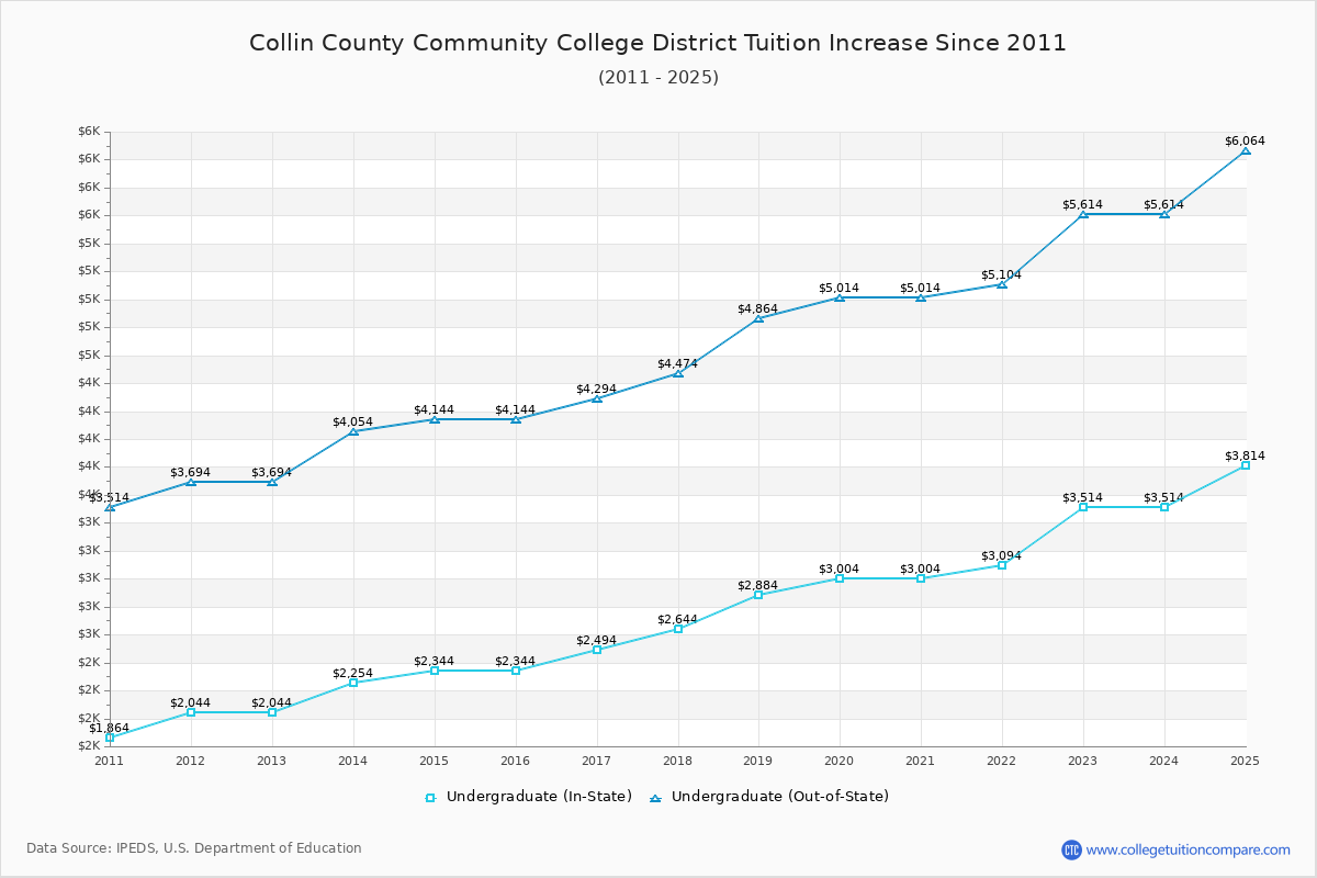 Collin County Community College District Tuition & Fees Changes Chart
