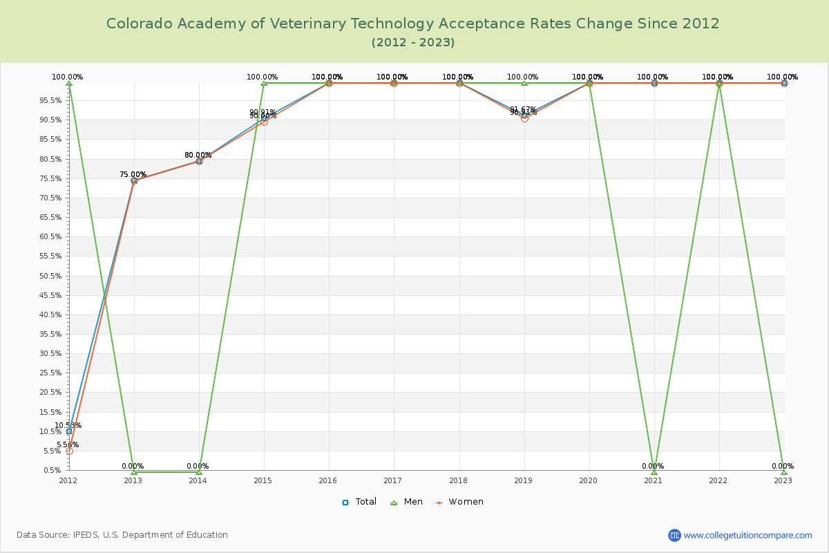 Colorado Academy of Veterinary Technology Acceptance Rate Changes Chart