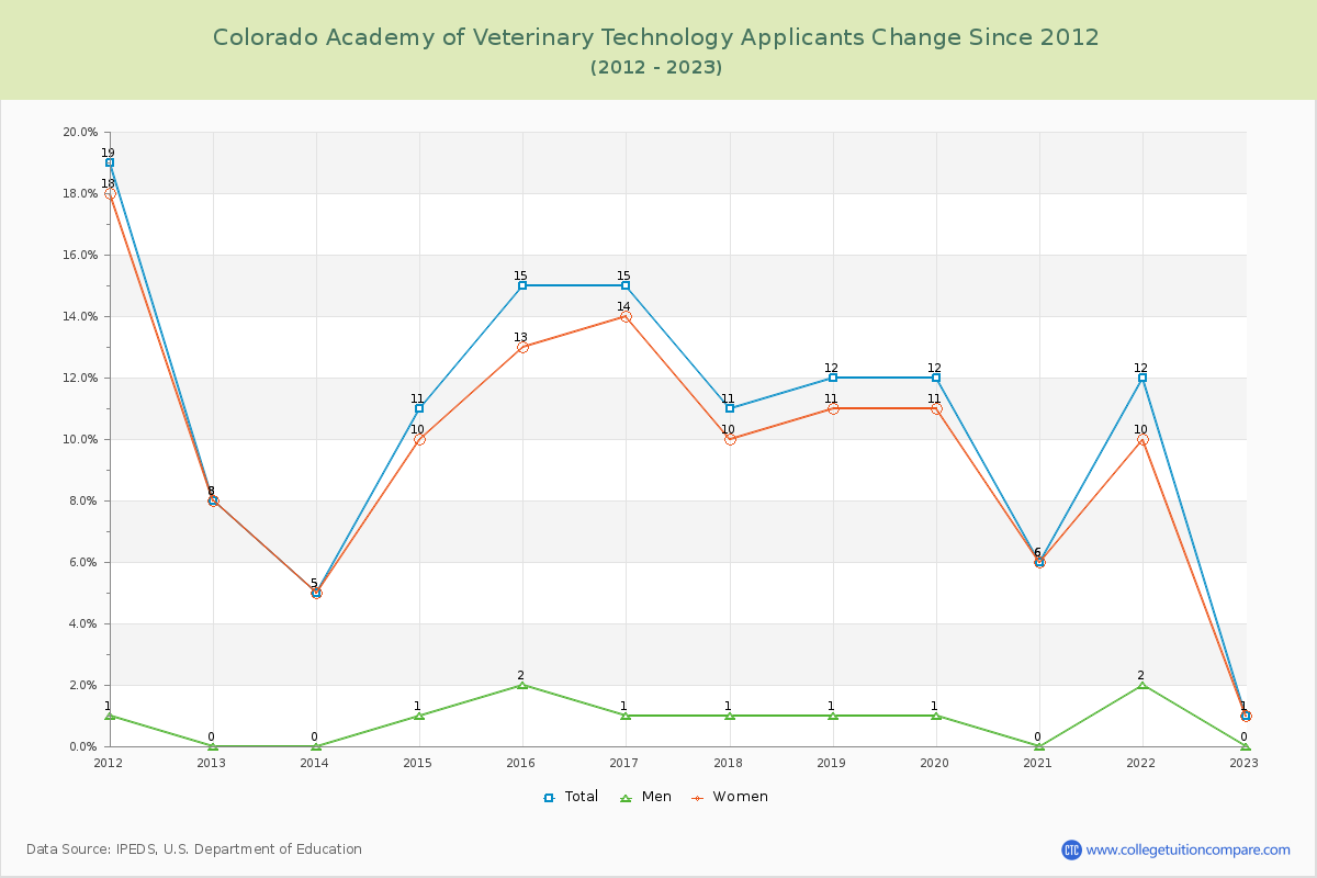 Colorado Academy of Veterinary Technology Number of Applicants Changes Chart