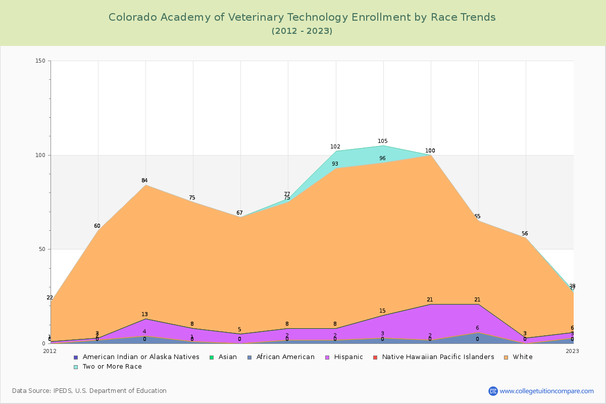 Colorado Academy of Veterinary Technology Enrollment by Race Trends Chart