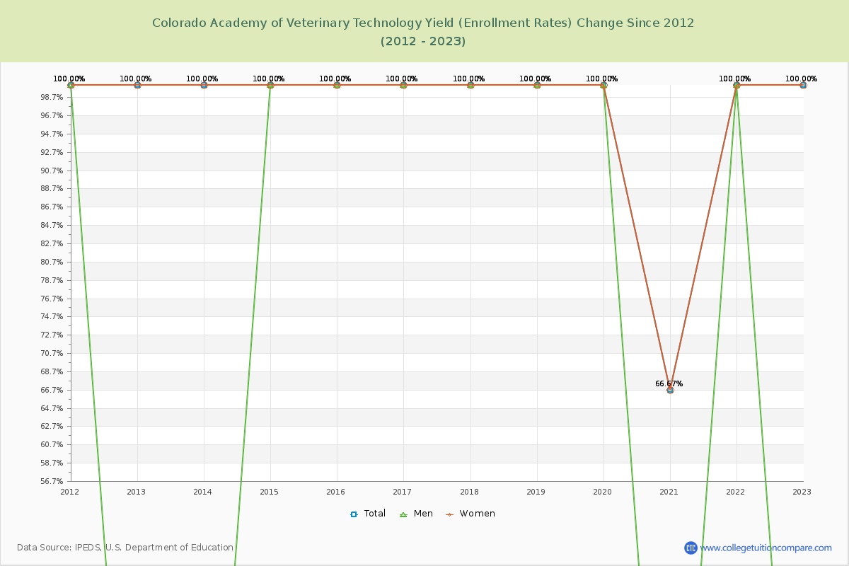 Colorado Academy of Veterinary Technology Yield (Enrollment Rate) Changes Chart