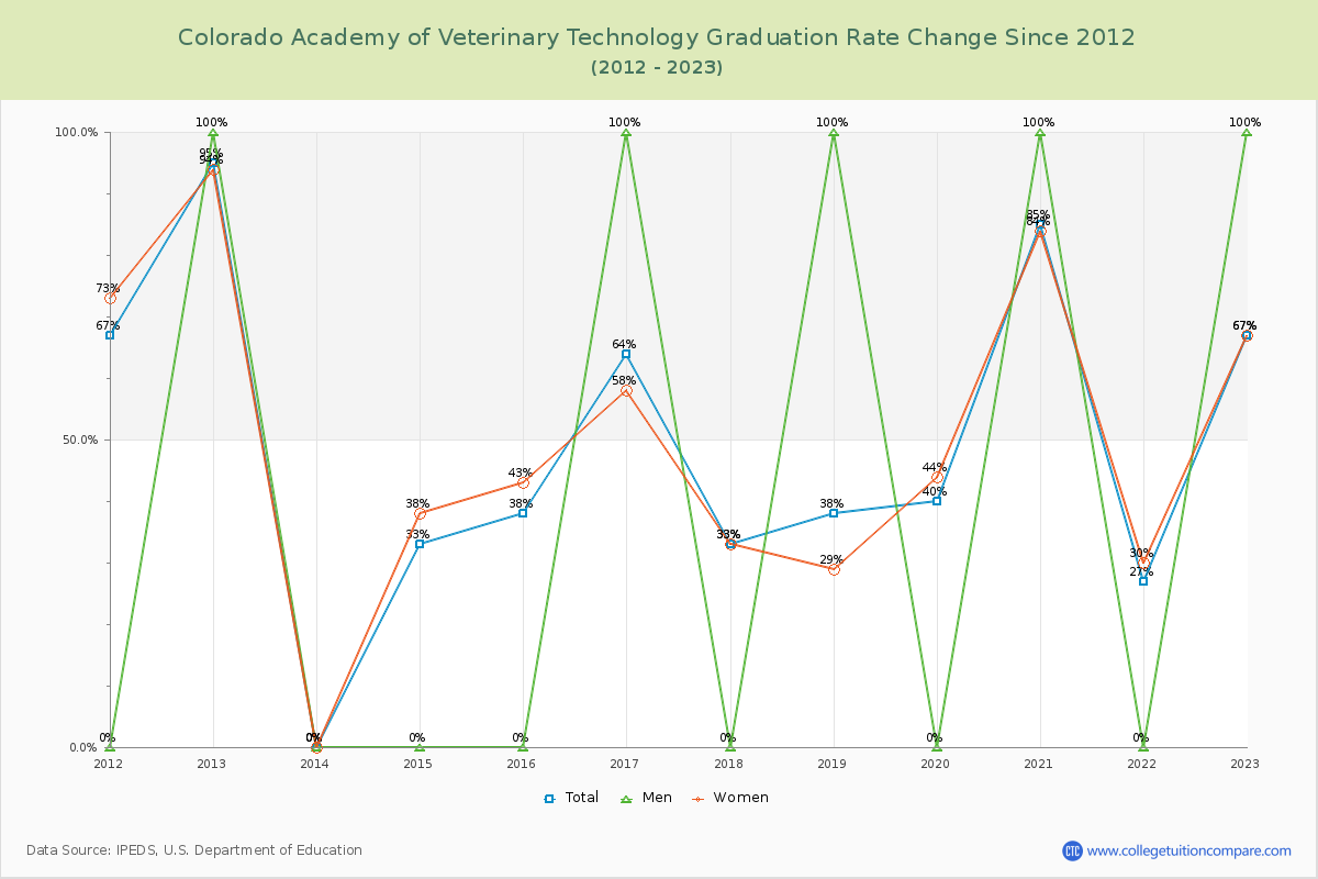Colorado Academy of Veterinary Technology Graduation Rate Changes Chart